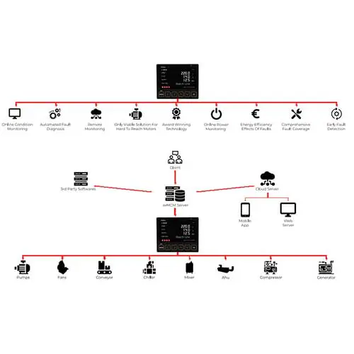Condition Monitoring of Rotating Machine Resellers