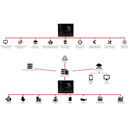 Condition Monitoring of Rotating Machines
